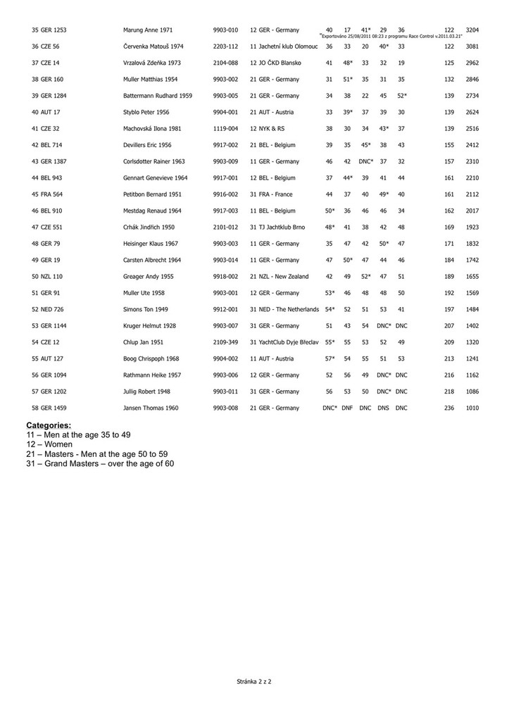 Results page 2 - Europe Dinghy Veteran World Cup 2011 © Andy Greager